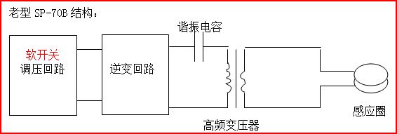 主要应用及特点: 这种产品最适合于很多加热用途,如:(1)齿轮、轴等零件热处理(2)电机定子或转子加热热配合 (3)餐具加热热压成型 (4)标准件加热锻压成型 老型的SP-70B系列设备结构采用我公司 第三代逆变控制技术,工作可靠性高,谐振电容仍采用串联的高频变压器原边的结构,设备成本略低;自2013年开始,新款的SP-70B完全采用SPG的技术,采用大功率谐振电容,大大减少了高频变压器的故障率和功率损耗,且价格仍保持原来SP-70B 的原价,是目前性价比最好的设备之一。 SP-70AB计时功能的优点及应