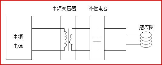 1、不带变压器中频的问题和应用局限性 中频最常用的结构及组成为中频电源 + 电容 + 中频感应圈,如下图: 这种结构最为常用,如中频锻造炉、中频熔炼炉等都采用这种结构,设备简单,损耗低,工作效率高,且制造成本低。但这种结构也有几个特点和局限: (1) 这种结构时,感应圈比较长,感应圈电感要求很大,通常要用5米15米长的铜管绕制。 (2) 由于中频电源直接输出,所以感应圈上电压最高为550V,且不与主电隔离,所以感应圈必须良好绝缘,不能直接暴露在外; (3) 感应圈上电压最高为550V,在真空中使用时
